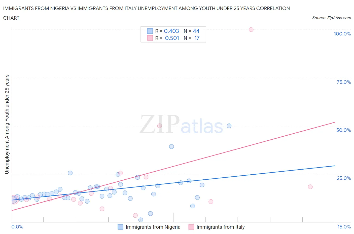 Immigrants from Nigeria vs Immigrants from Italy Unemployment Among Youth under 25 years