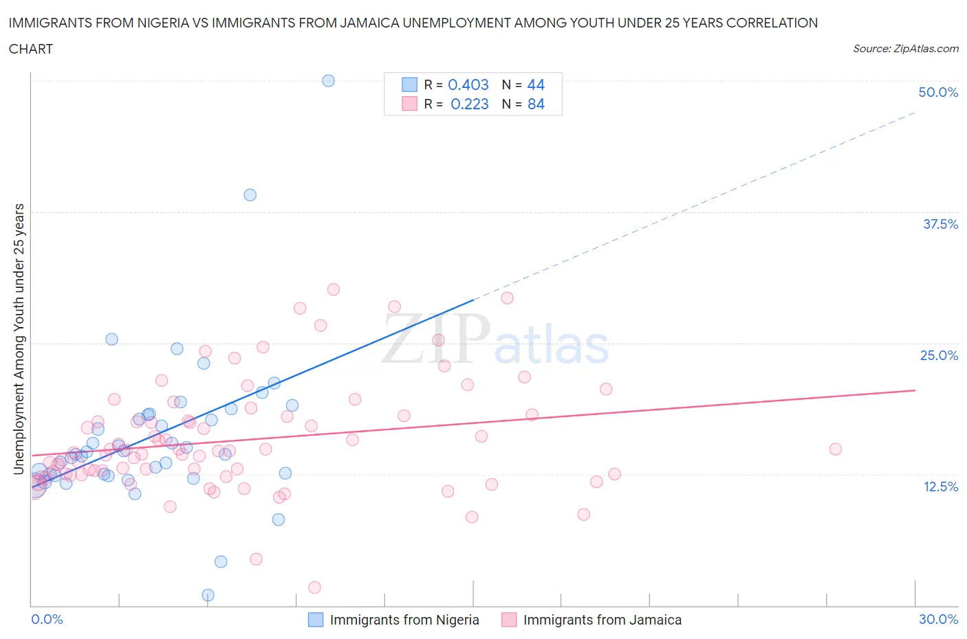 Immigrants from Nigeria vs Immigrants from Jamaica Unemployment Among Youth under 25 years