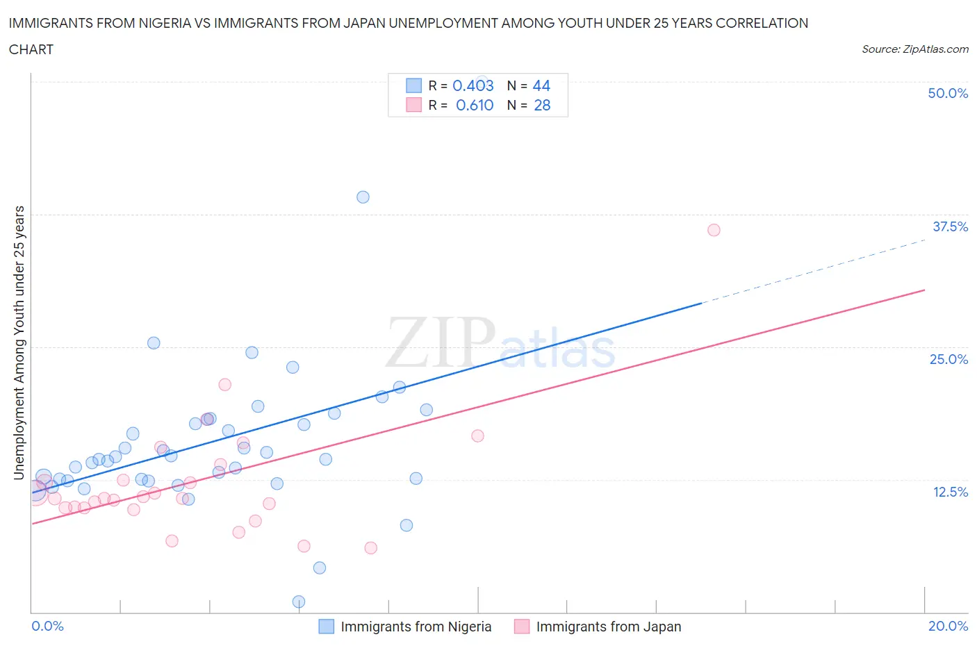 Immigrants from Nigeria vs Immigrants from Japan Unemployment Among Youth under 25 years