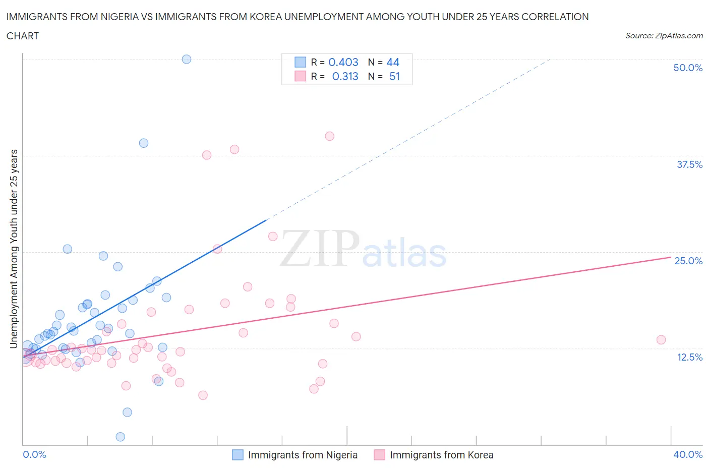 Immigrants from Nigeria vs Immigrants from Korea Unemployment Among Youth under 25 years