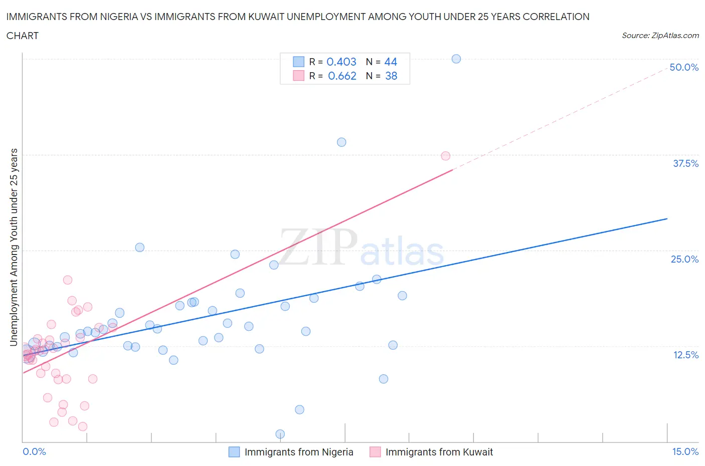 Immigrants from Nigeria vs Immigrants from Kuwait Unemployment Among Youth under 25 years