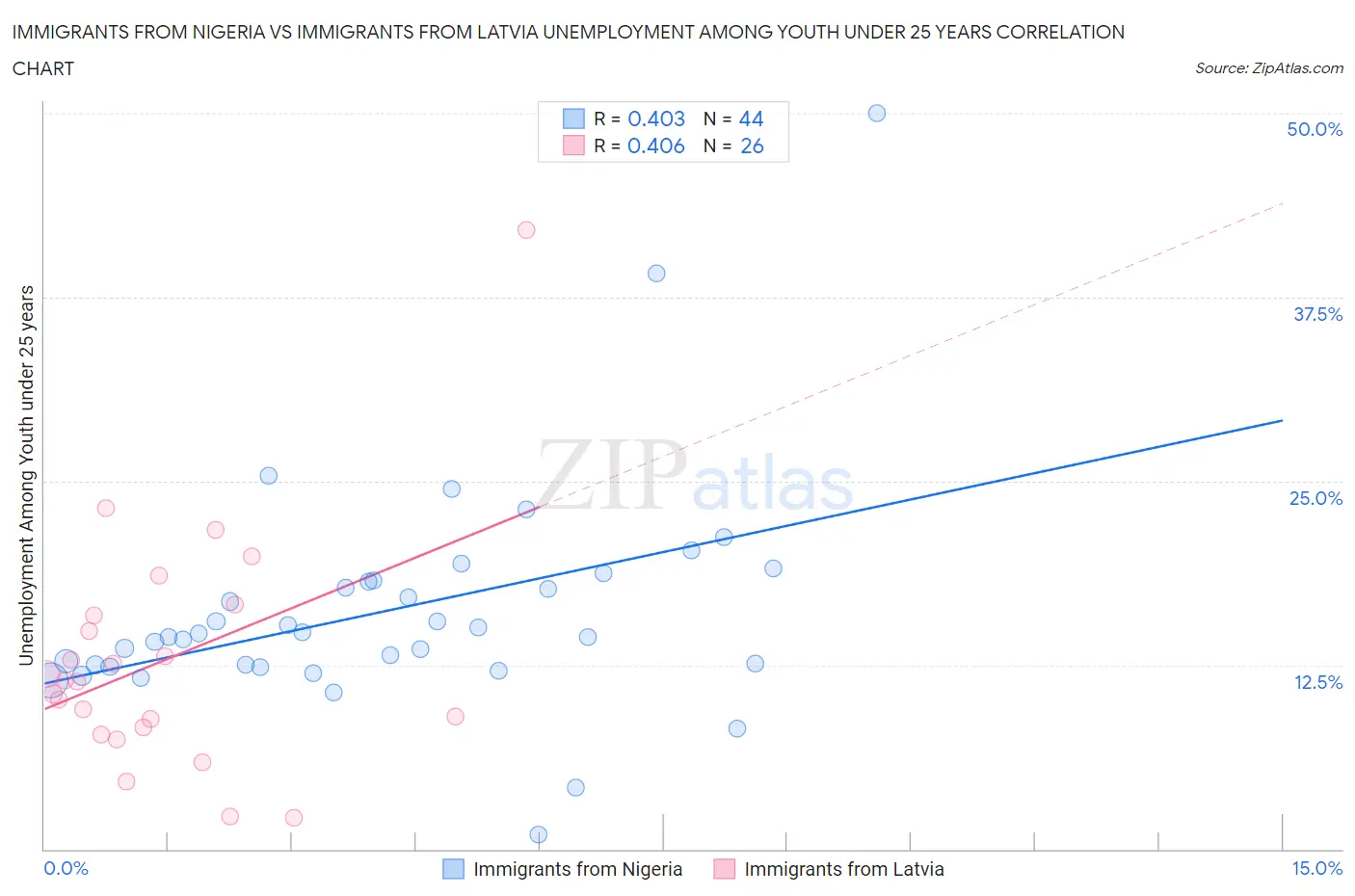 Immigrants from Nigeria vs Immigrants from Latvia Unemployment Among Youth under 25 years
