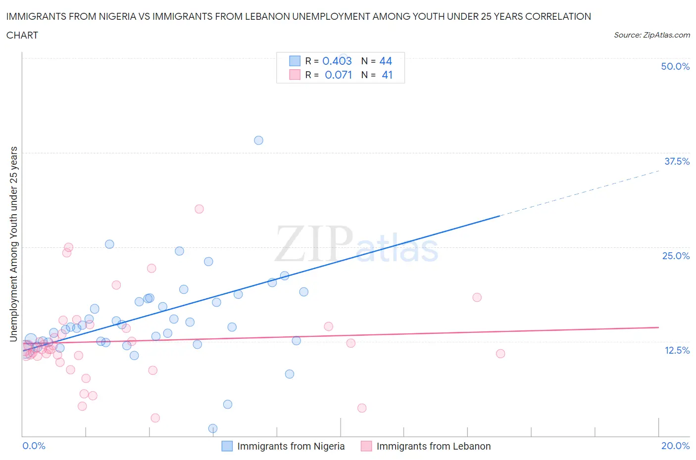 Immigrants from Nigeria vs Immigrants from Lebanon Unemployment Among Youth under 25 years