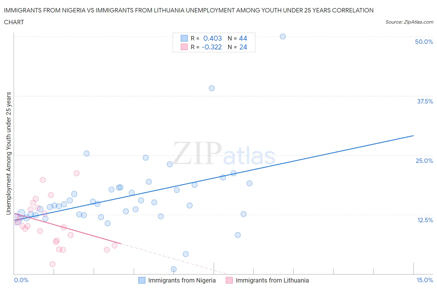 Immigrants from Nigeria vs Immigrants from Lithuania Unemployment Among Youth under 25 years