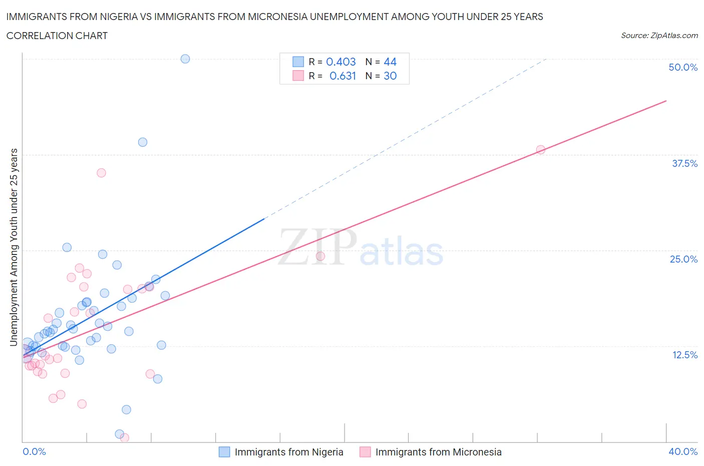 Immigrants from Nigeria vs Immigrants from Micronesia Unemployment Among Youth under 25 years