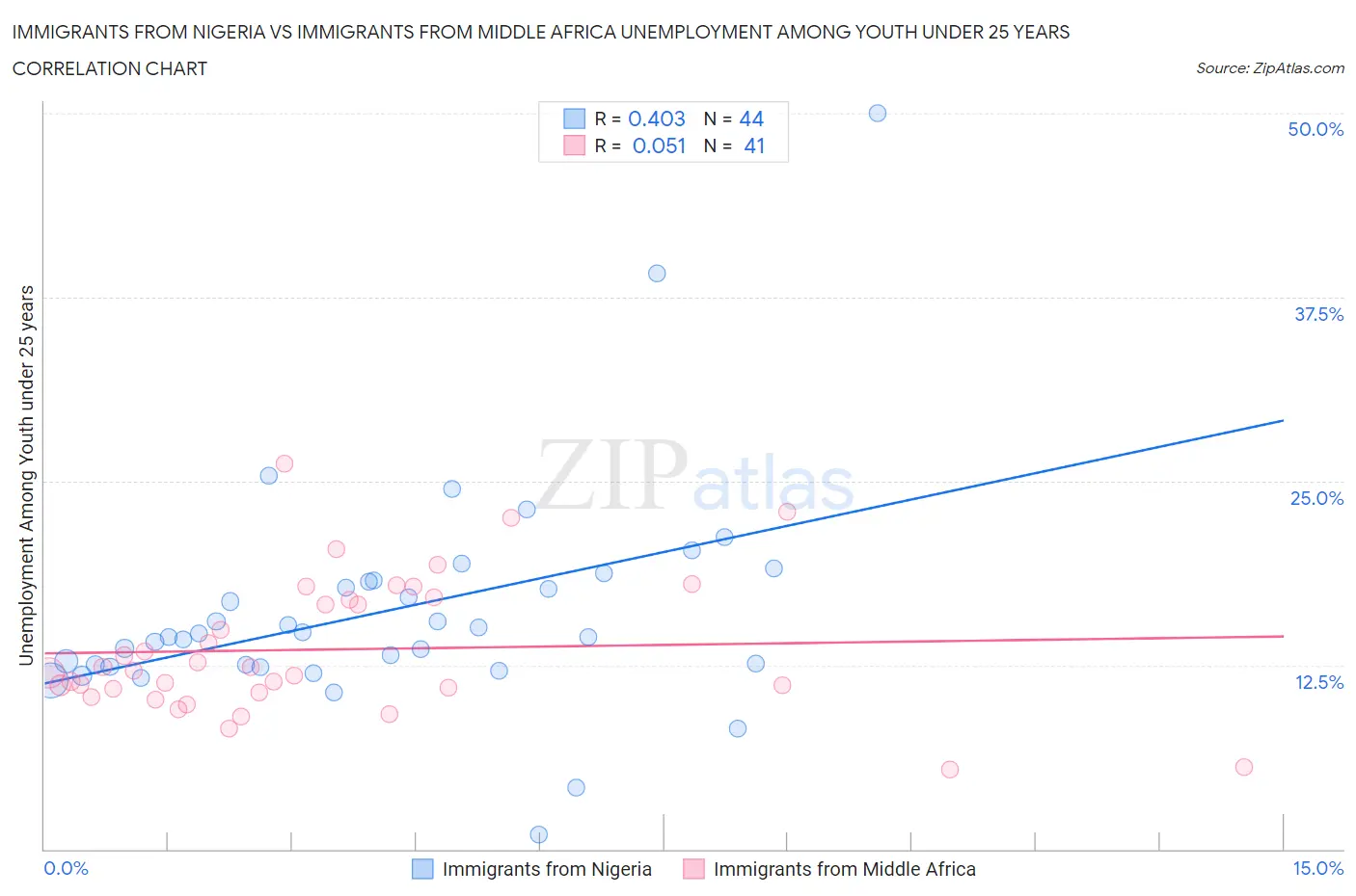 Immigrants from Nigeria vs Immigrants from Middle Africa Unemployment Among Youth under 25 years