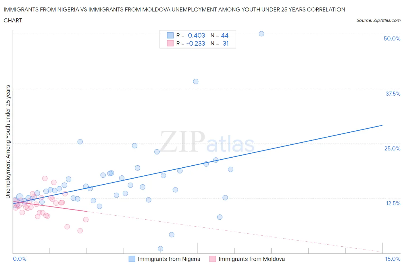 Immigrants from Nigeria vs Immigrants from Moldova Unemployment Among Youth under 25 years