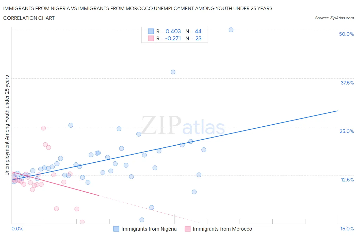 Immigrants from Nigeria vs Immigrants from Morocco Unemployment Among Youth under 25 years