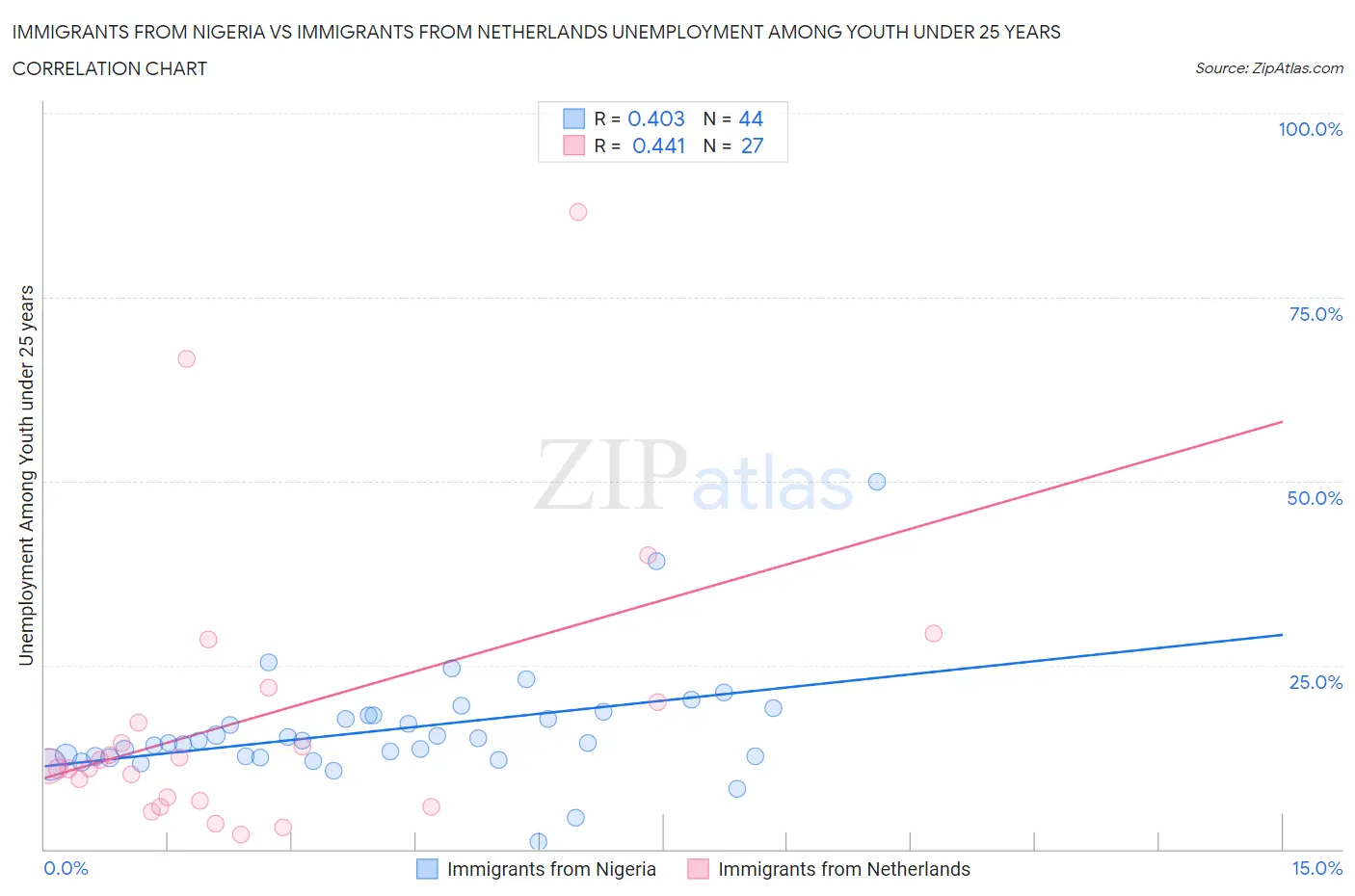 Immigrants from Nigeria vs Immigrants from Netherlands Unemployment Among Youth under 25 years