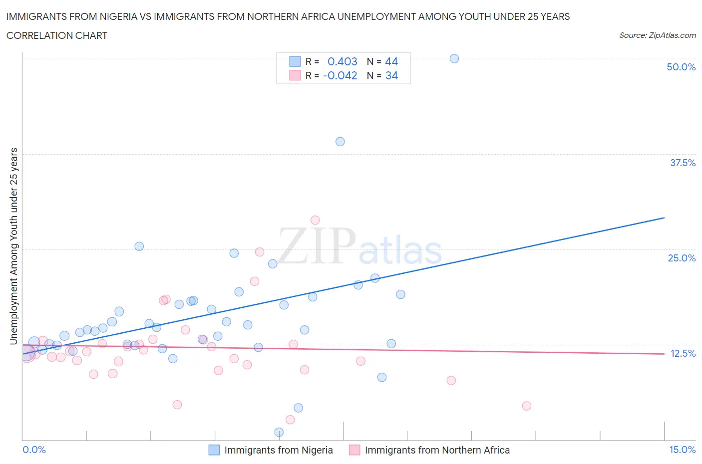 Immigrants from Nigeria vs Immigrants from Northern Africa Unemployment Among Youth under 25 years