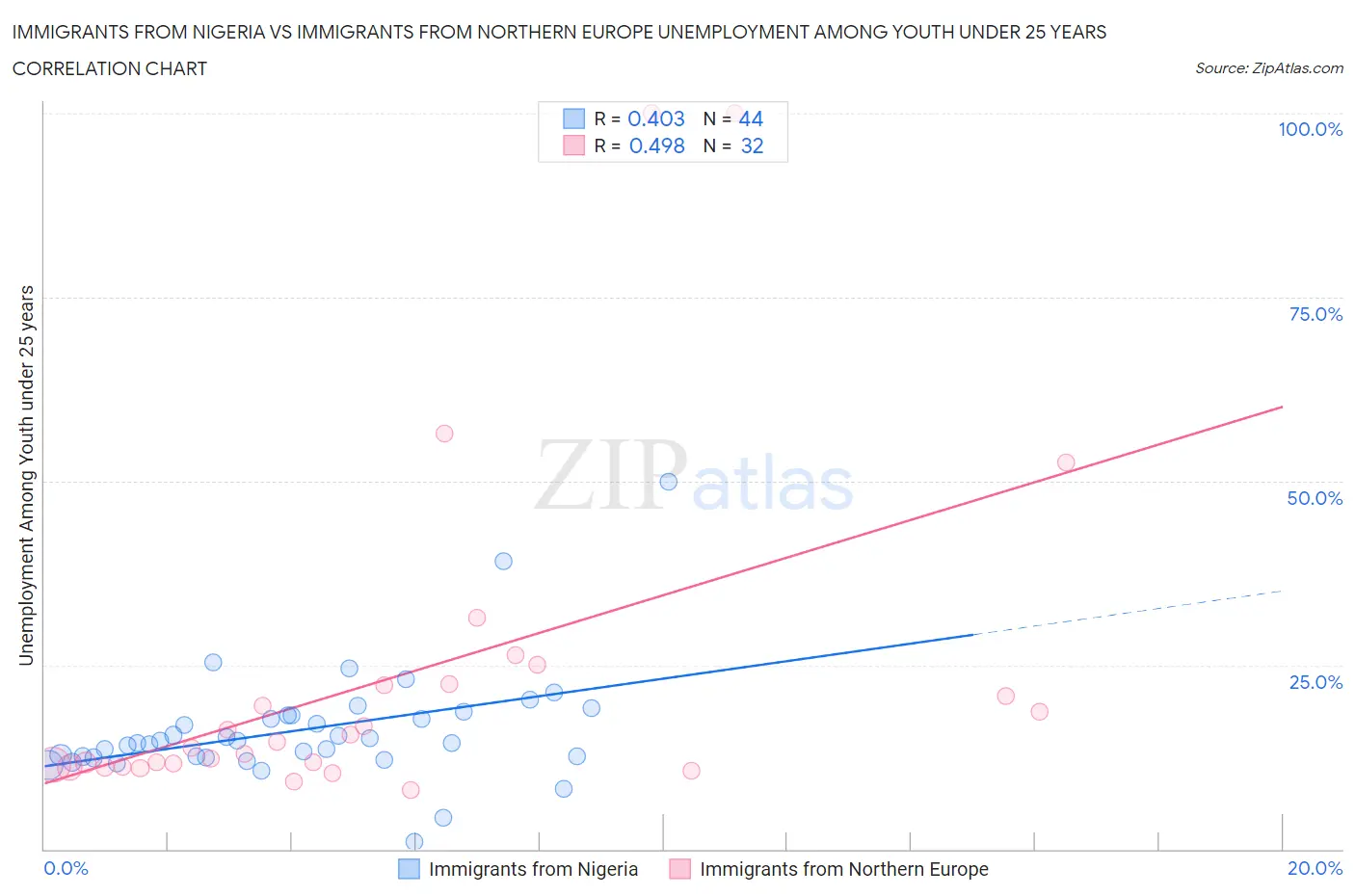 Immigrants from Nigeria vs Immigrants from Northern Europe Unemployment Among Youth under 25 years