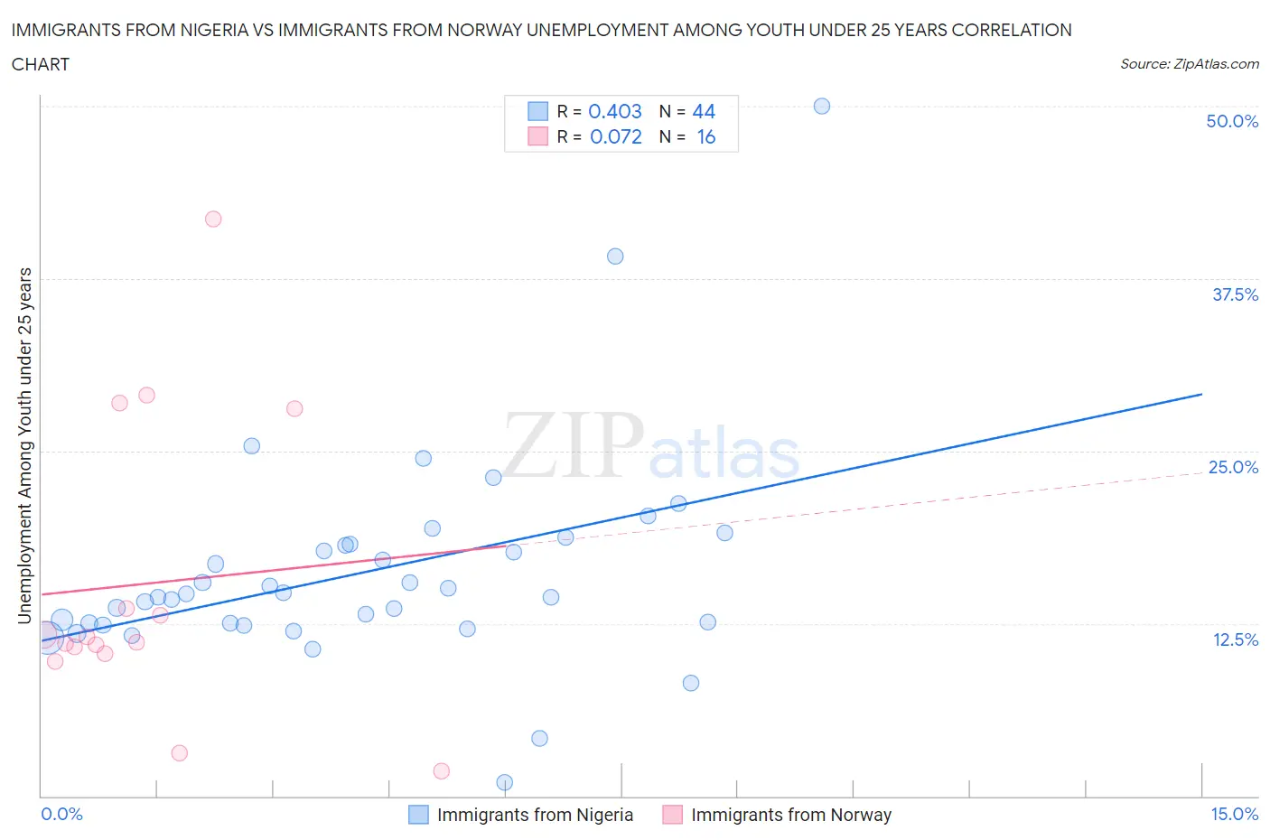Immigrants from Nigeria vs Immigrants from Norway Unemployment Among Youth under 25 years