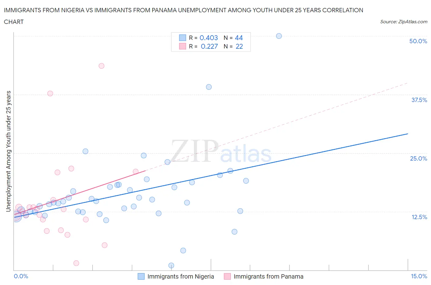 Immigrants from Nigeria vs Immigrants from Panama Unemployment Among Youth under 25 years