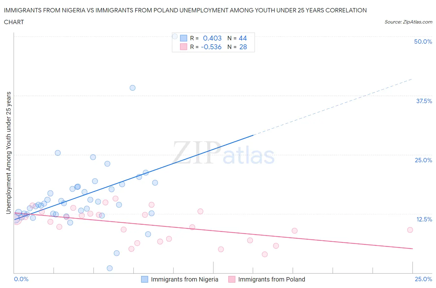 Immigrants from Nigeria vs Immigrants from Poland Unemployment Among Youth under 25 years