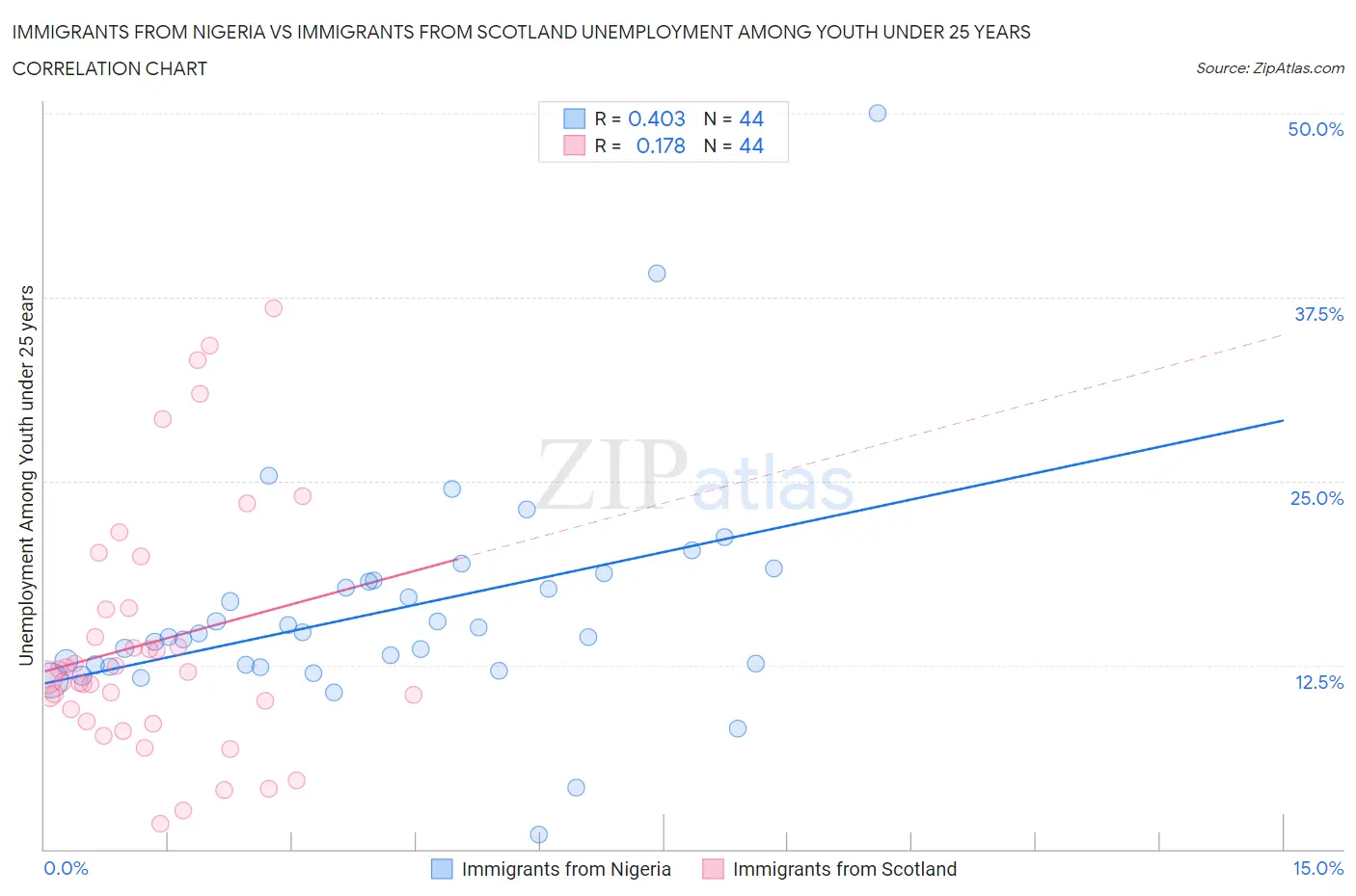 Immigrants from Nigeria vs Immigrants from Scotland Unemployment Among Youth under 25 years