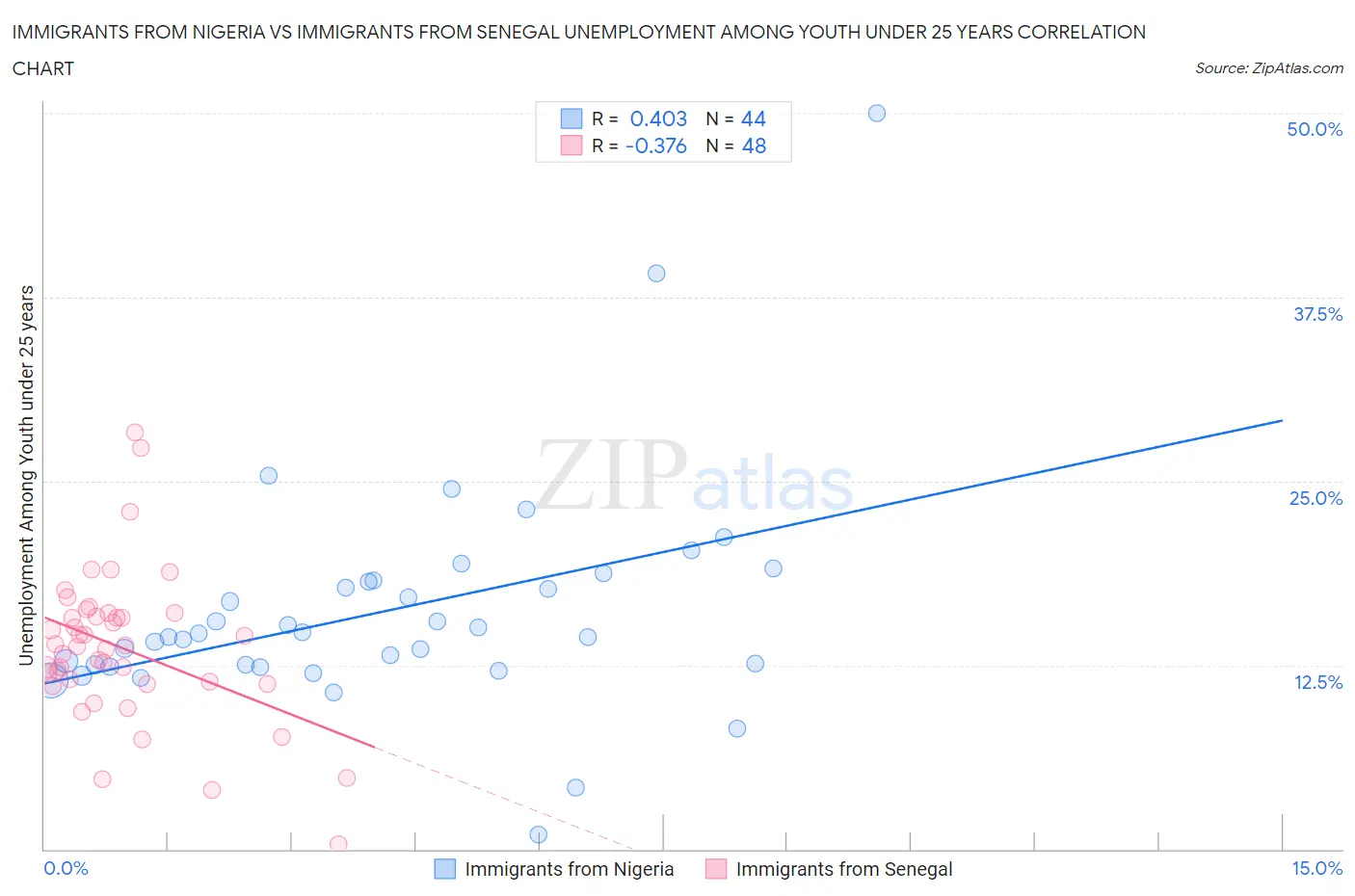 Immigrants from Nigeria vs Immigrants from Senegal Unemployment Among Youth under 25 years