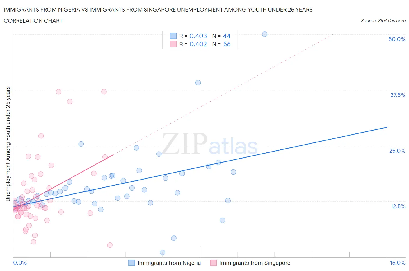 Immigrants from Nigeria vs Immigrants from Singapore Unemployment Among Youth under 25 years