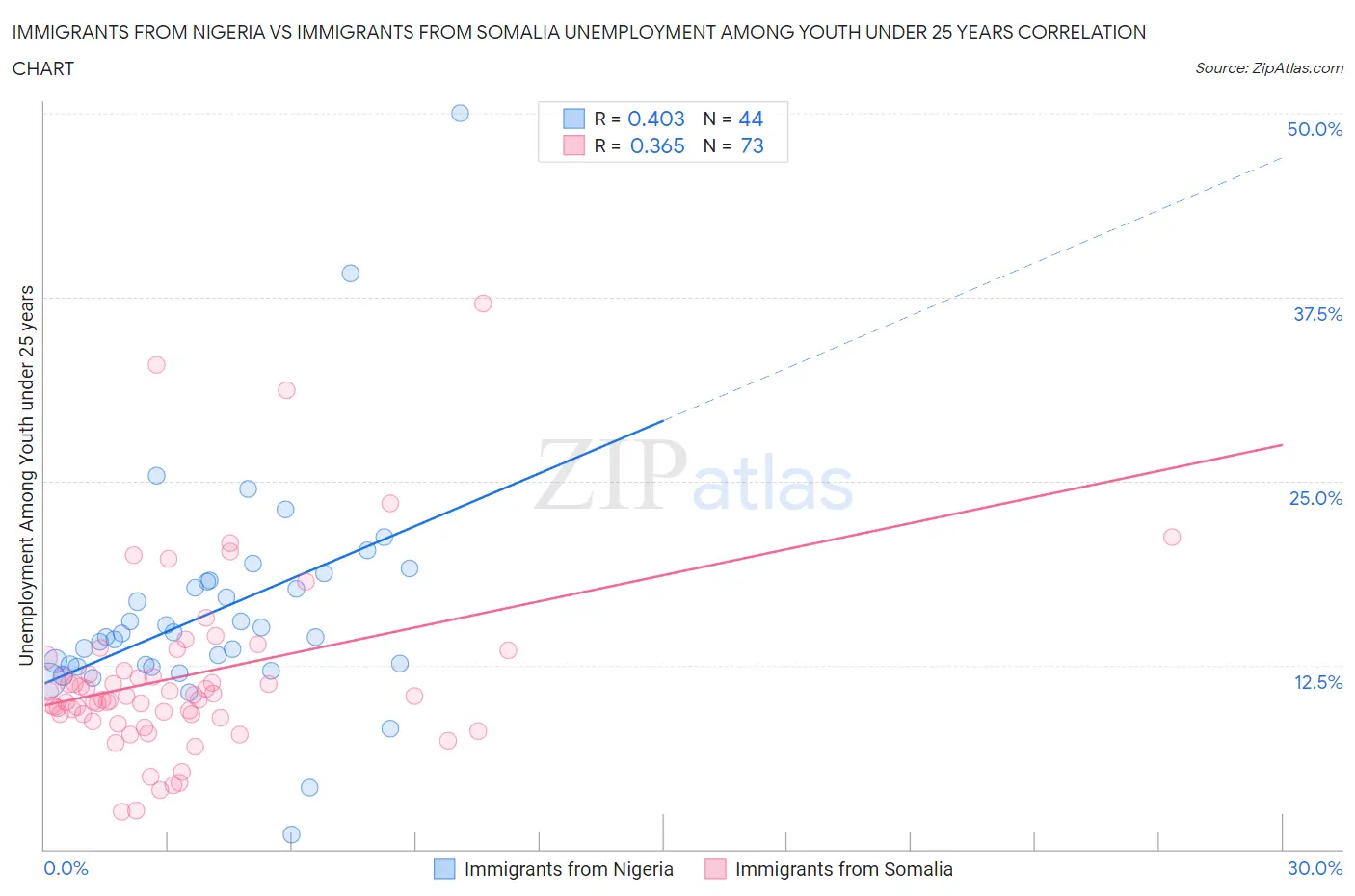 Immigrants from Nigeria vs Immigrants from Somalia Unemployment Among Youth under 25 years