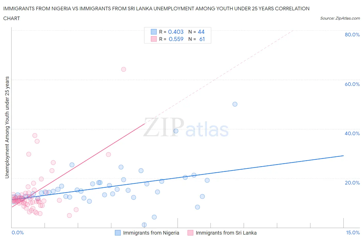 Immigrants from Nigeria vs Immigrants from Sri Lanka Unemployment Among Youth under 25 years