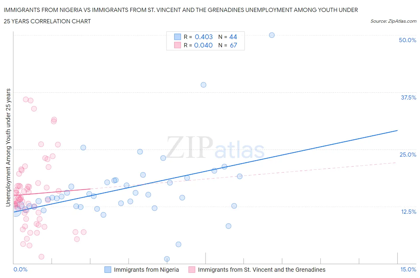 Immigrants from Nigeria vs Immigrants from St. Vincent and the Grenadines Unemployment Among Youth under 25 years