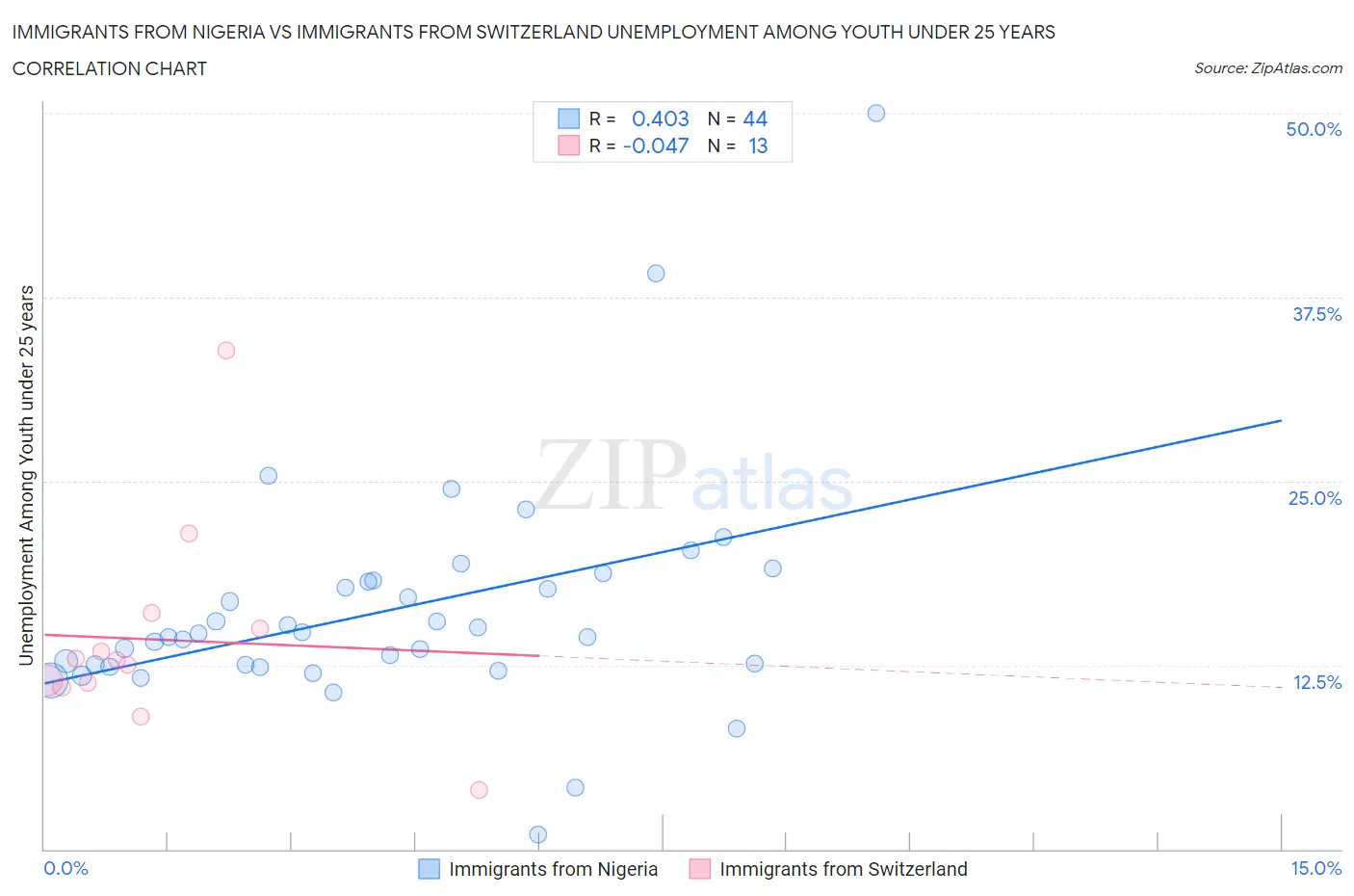 Immigrants from Nigeria vs Immigrants from Switzerland Unemployment Among Youth under 25 years
