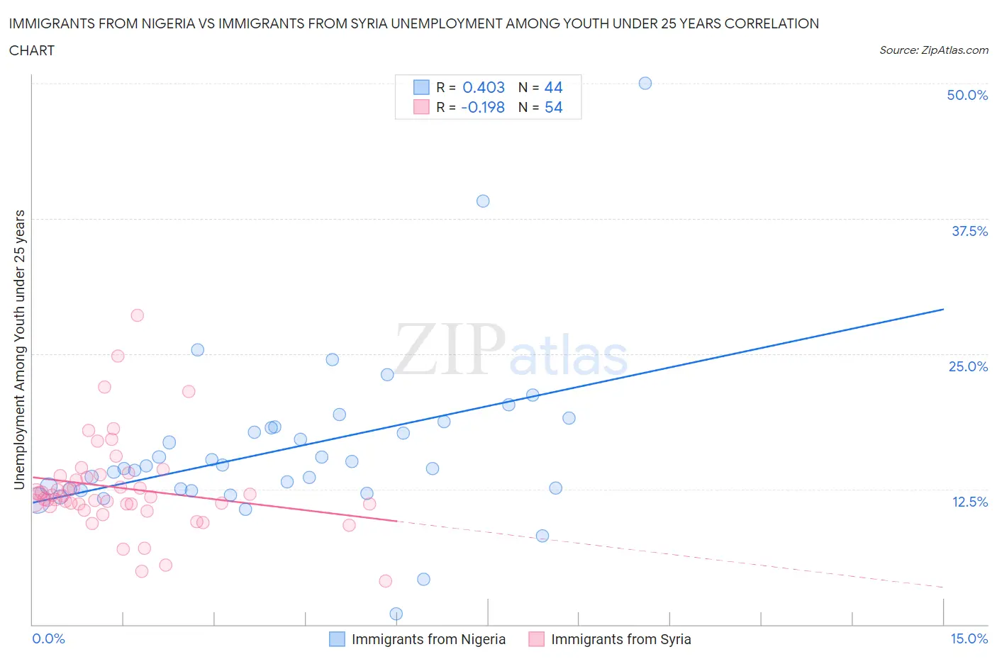 Immigrants from Nigeria vs Immigrants from Syria Unemployment Among Youth under 25 years