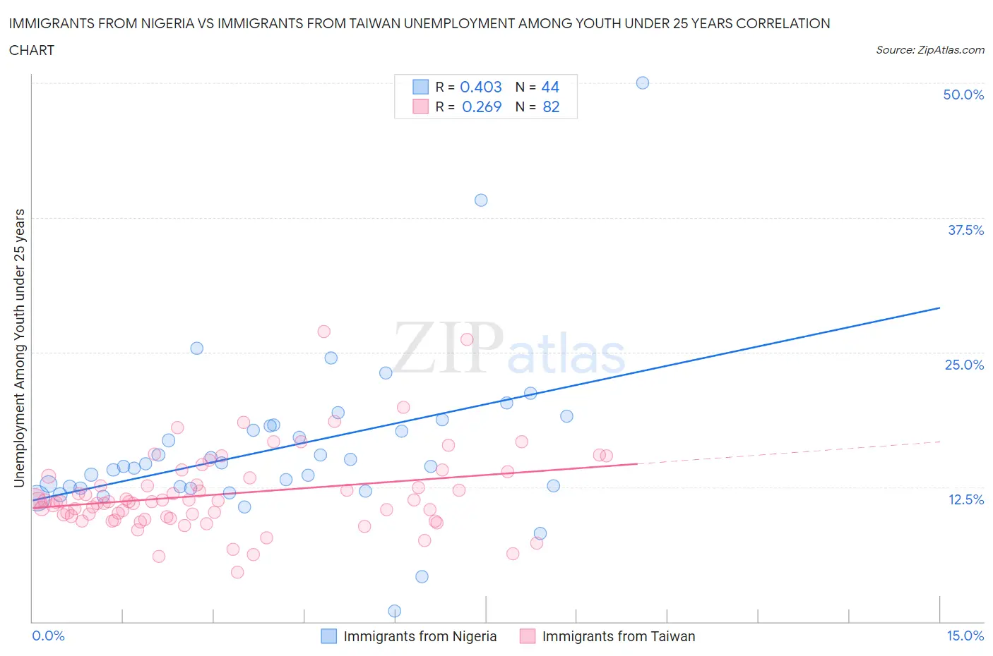 Immigrants from Nigeria vs Immigrants from Taiwan Unemployment Among Youth under 25 years