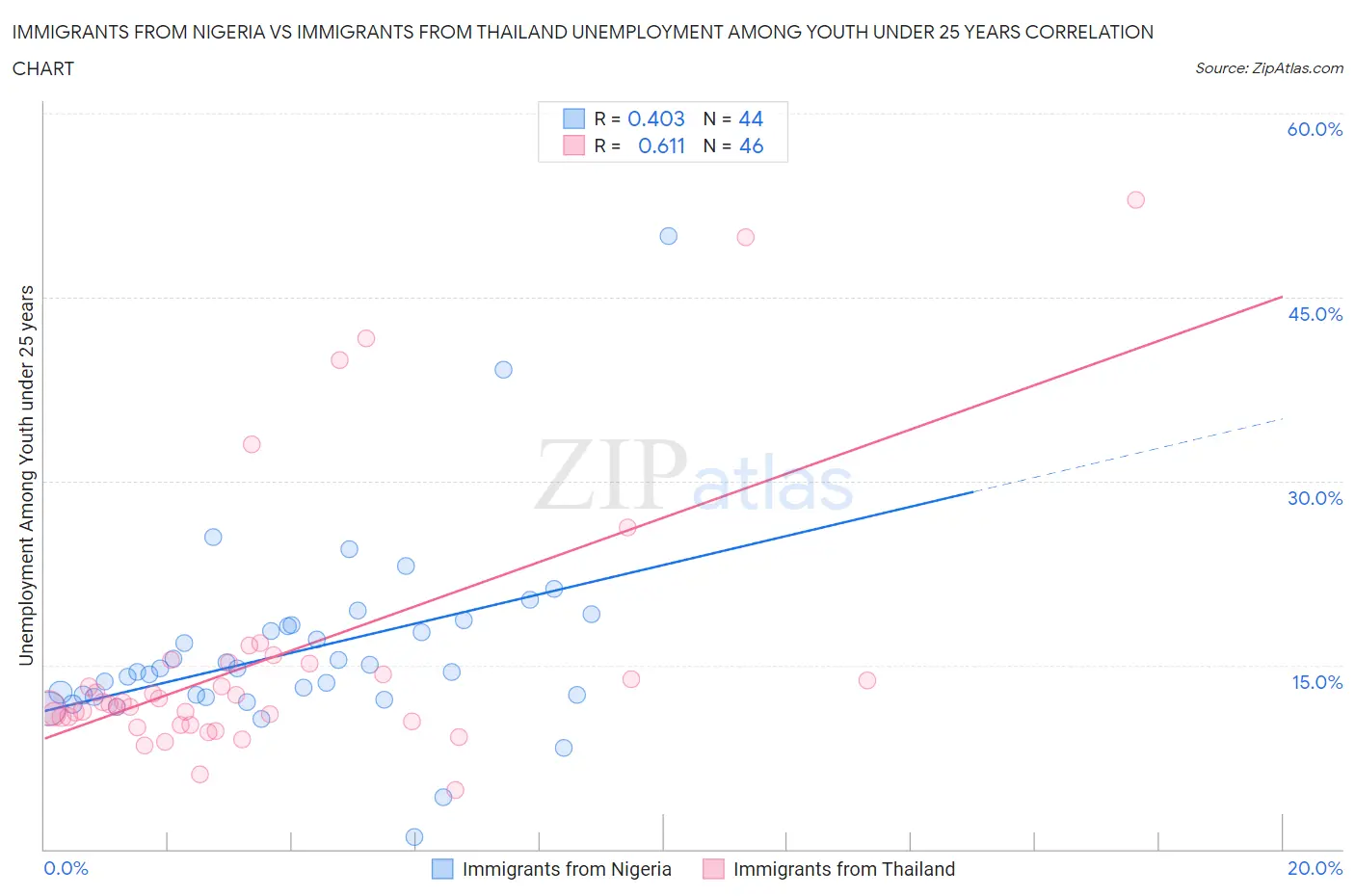 Immigrants from Nigeria vs Immigrants from Thailand Unemployment Among Youth under 25 years