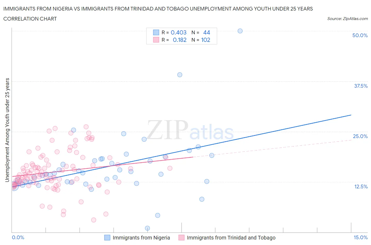 Immigrants from Nigeria vs Immigrants from Trinidad and Tobago Unemployment Among Youth under 25 years