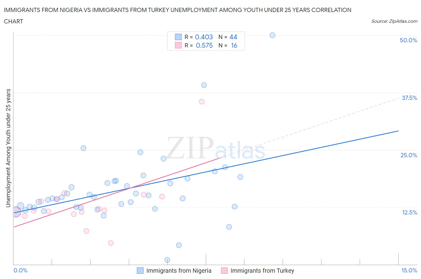 Immigrants from Nigeria vs Immigrants from Turkey Unemployment Among Youth under 25 years
