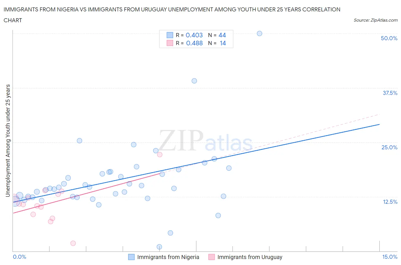 Immigrants from Nigeria vs Immigrants from Uruguay Unemployment Among Youth under 25 years