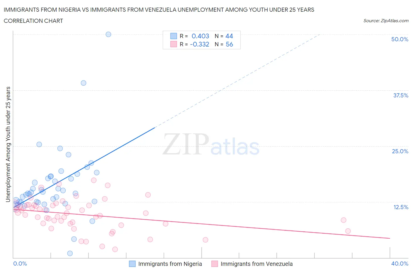 Immigrants from Nigeria vs Immigrants from Venezuela Unemployment Among Youth under 25 years