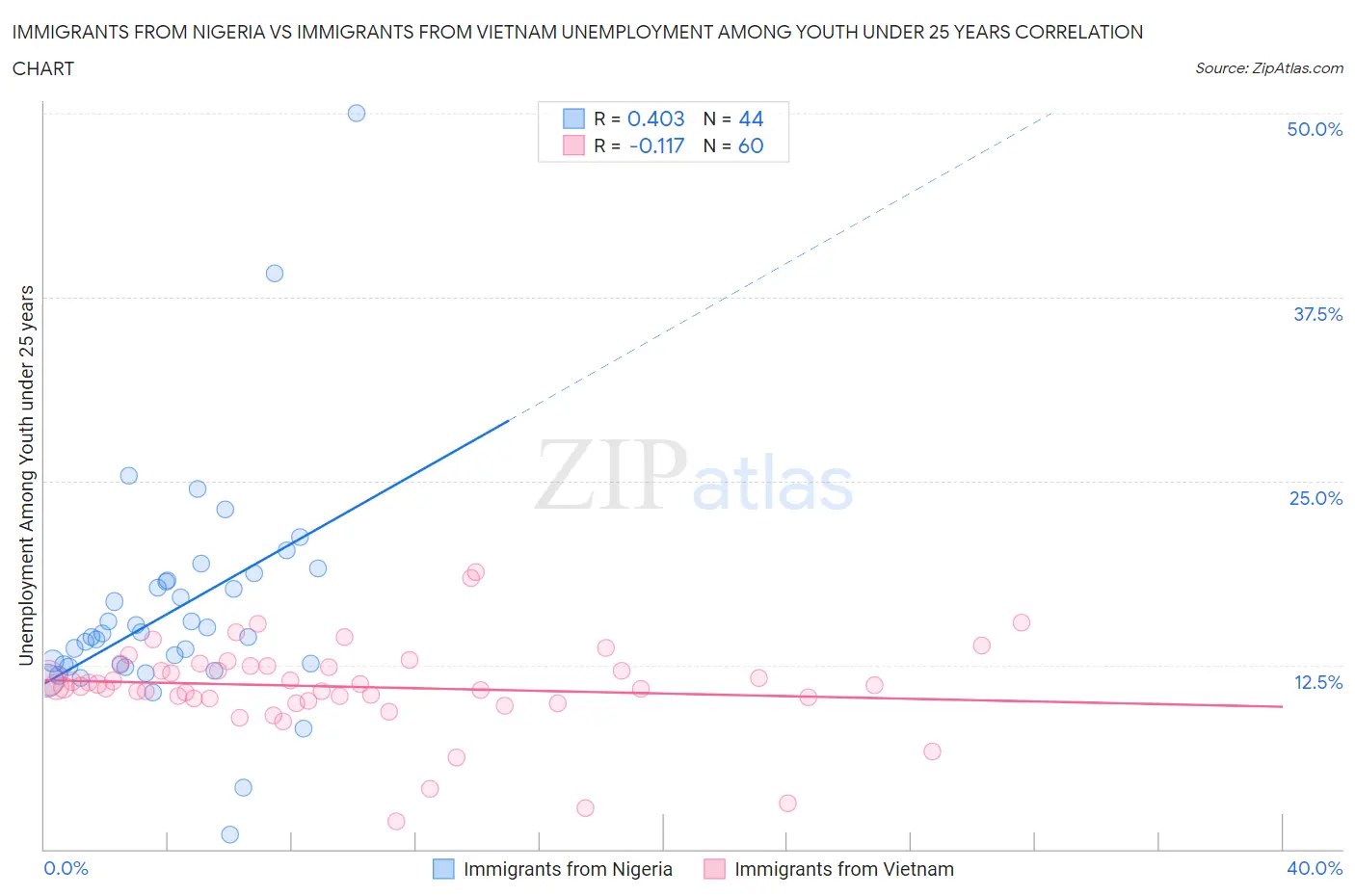 Immigrants from Nigeria vs Immigrants from Vietnam Unemployment Among Youth under 25 years