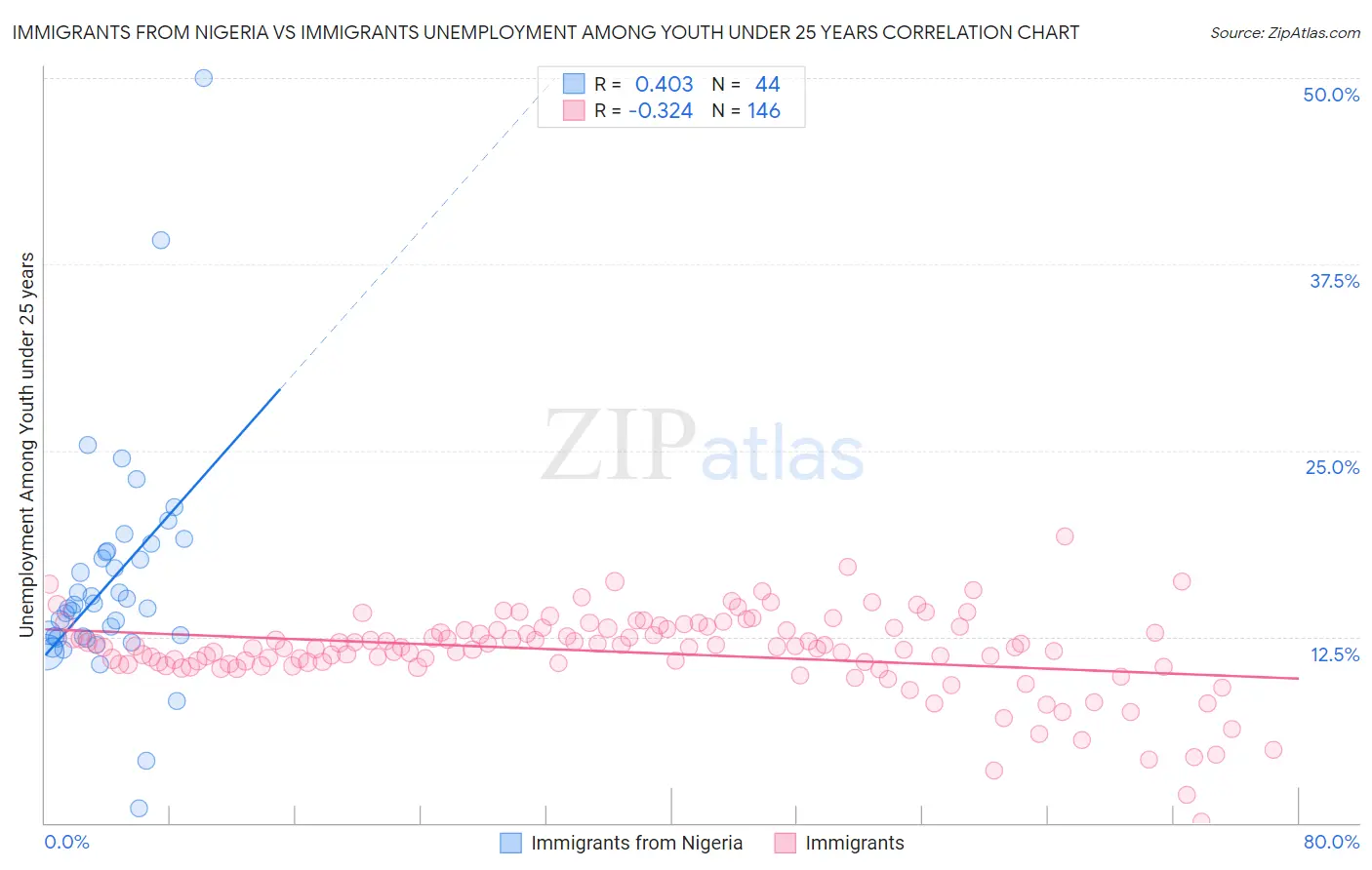 Immigrants from Nigeria vs Immigrants Unemployment Among Youth under 25 years