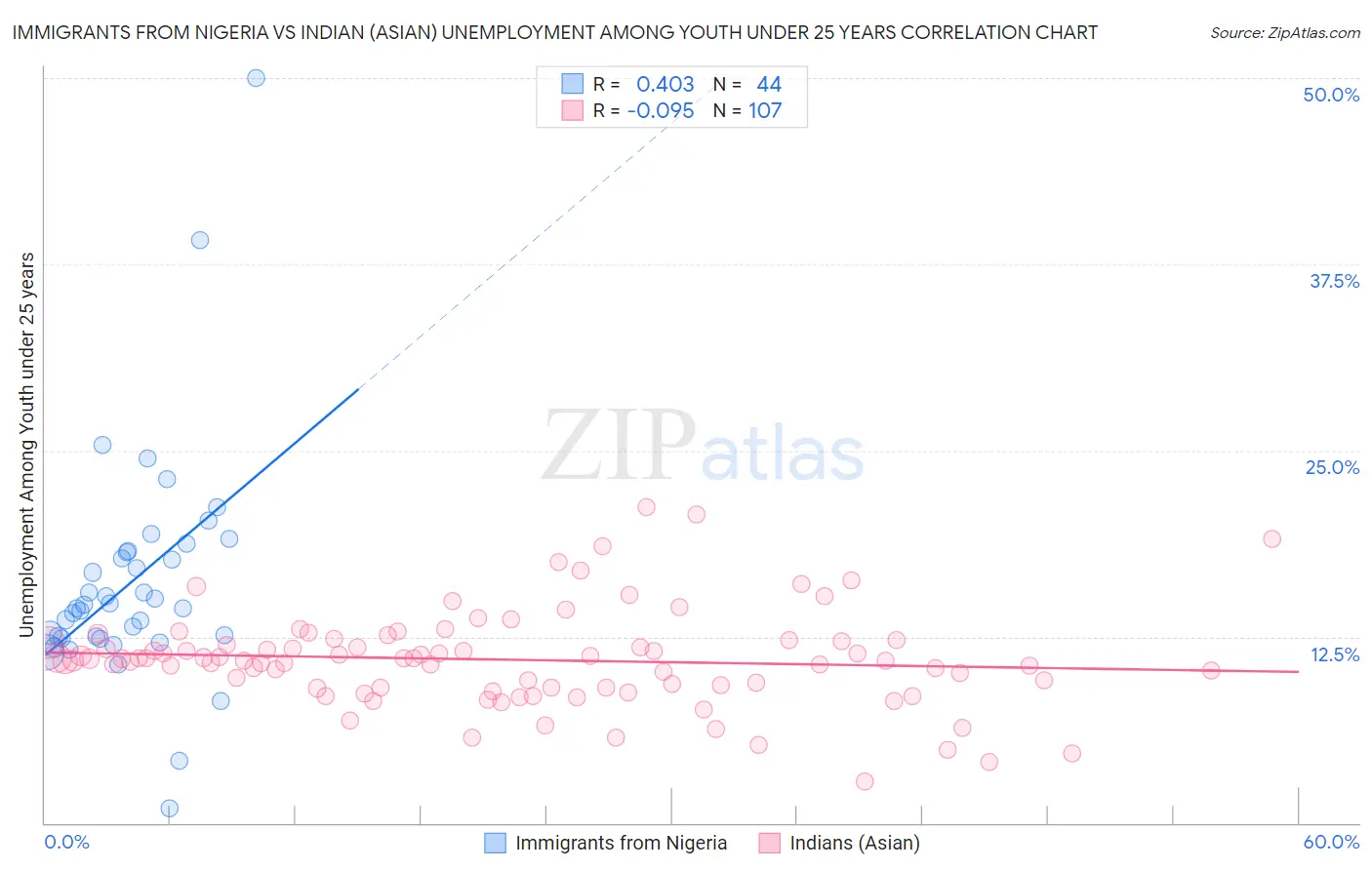 Immigrants from Nigeria vs Indian (Asian) Unemployment Among Youth under 25 years
