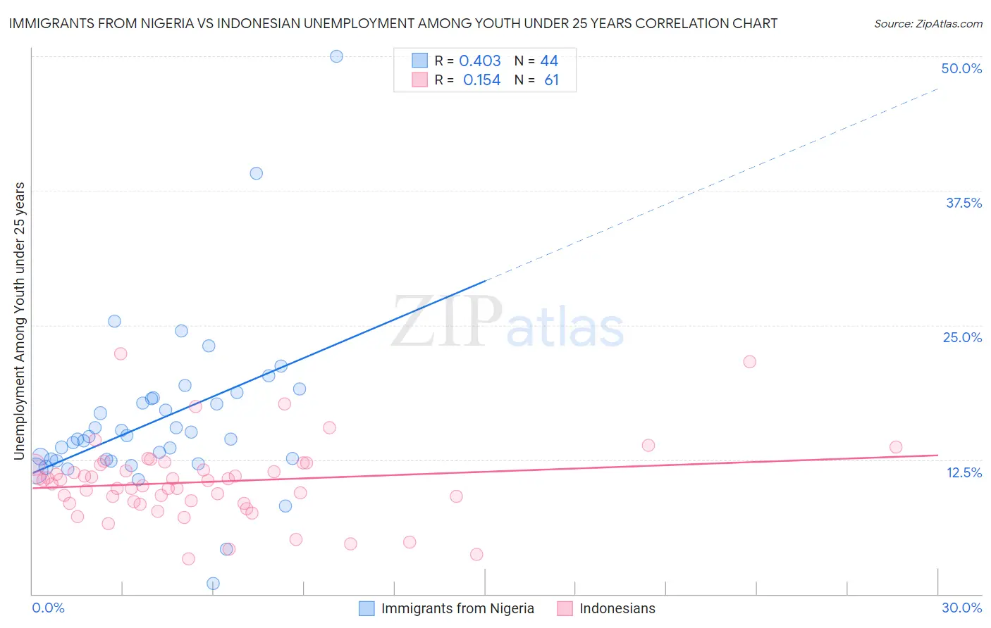 Immigrants from Nigeria vs Indonesian Unemployment Among Youth under 25 years