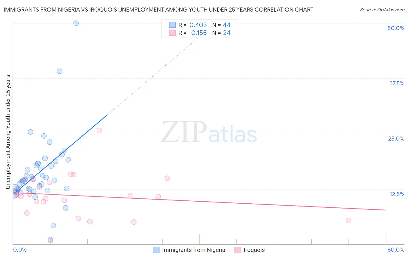 Immigrants from Nigeria vs Iroquois Unemployment Among Youth under 25 years