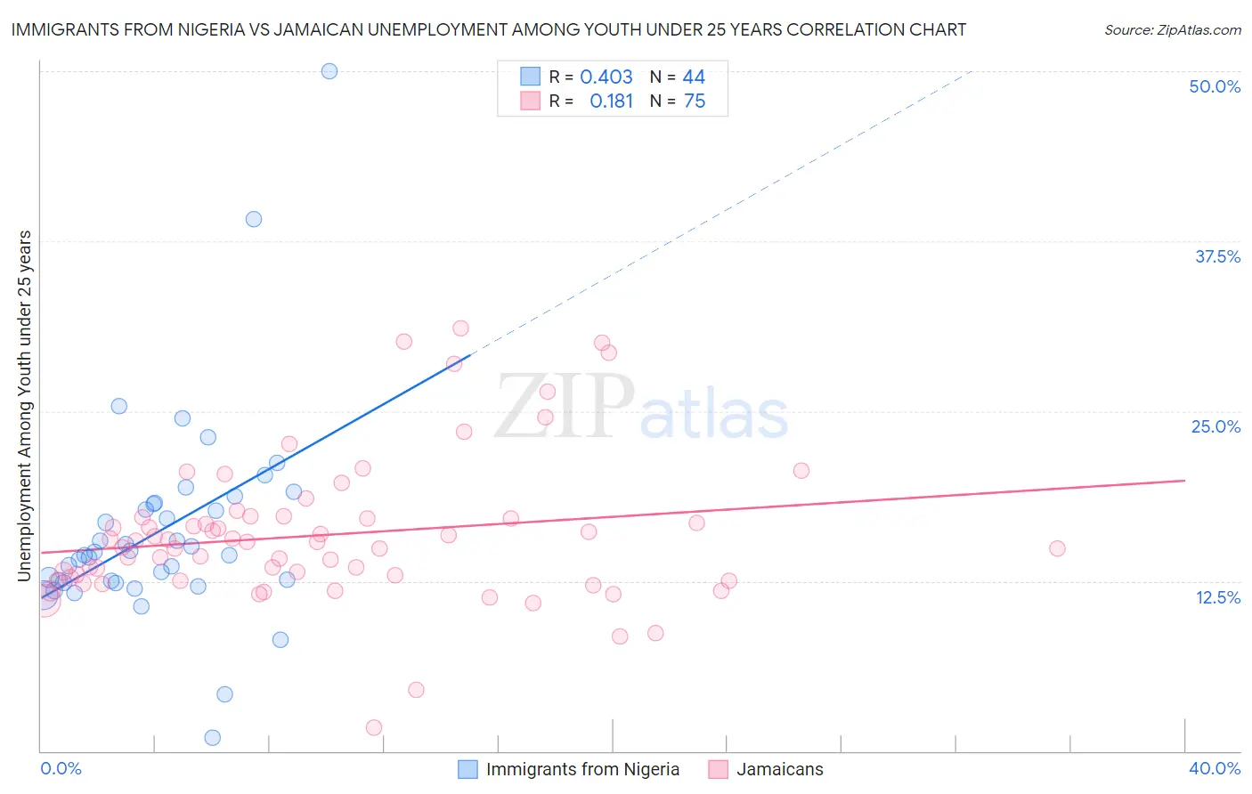 Immigrants from Nigeria vs Jamaican Unemployment Among Youth under 25 years