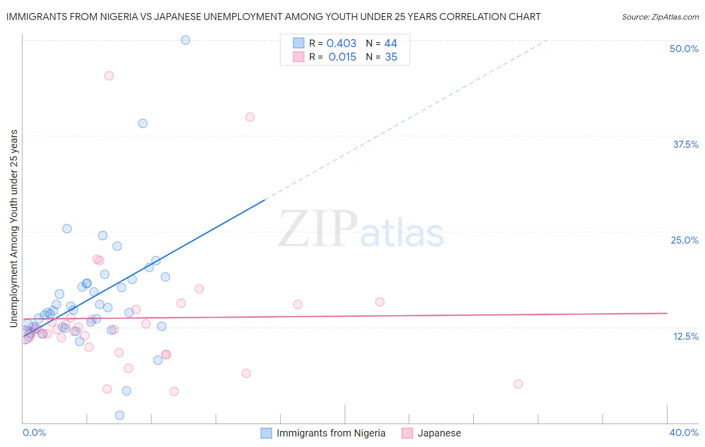 Immigrants from Nigeria vs Japanese Unemployment Among Youth under 25 years