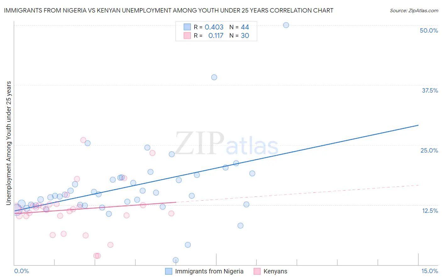 Immigrants from Nigeria vs Kenyan Unemployment Among Youth under 25 years