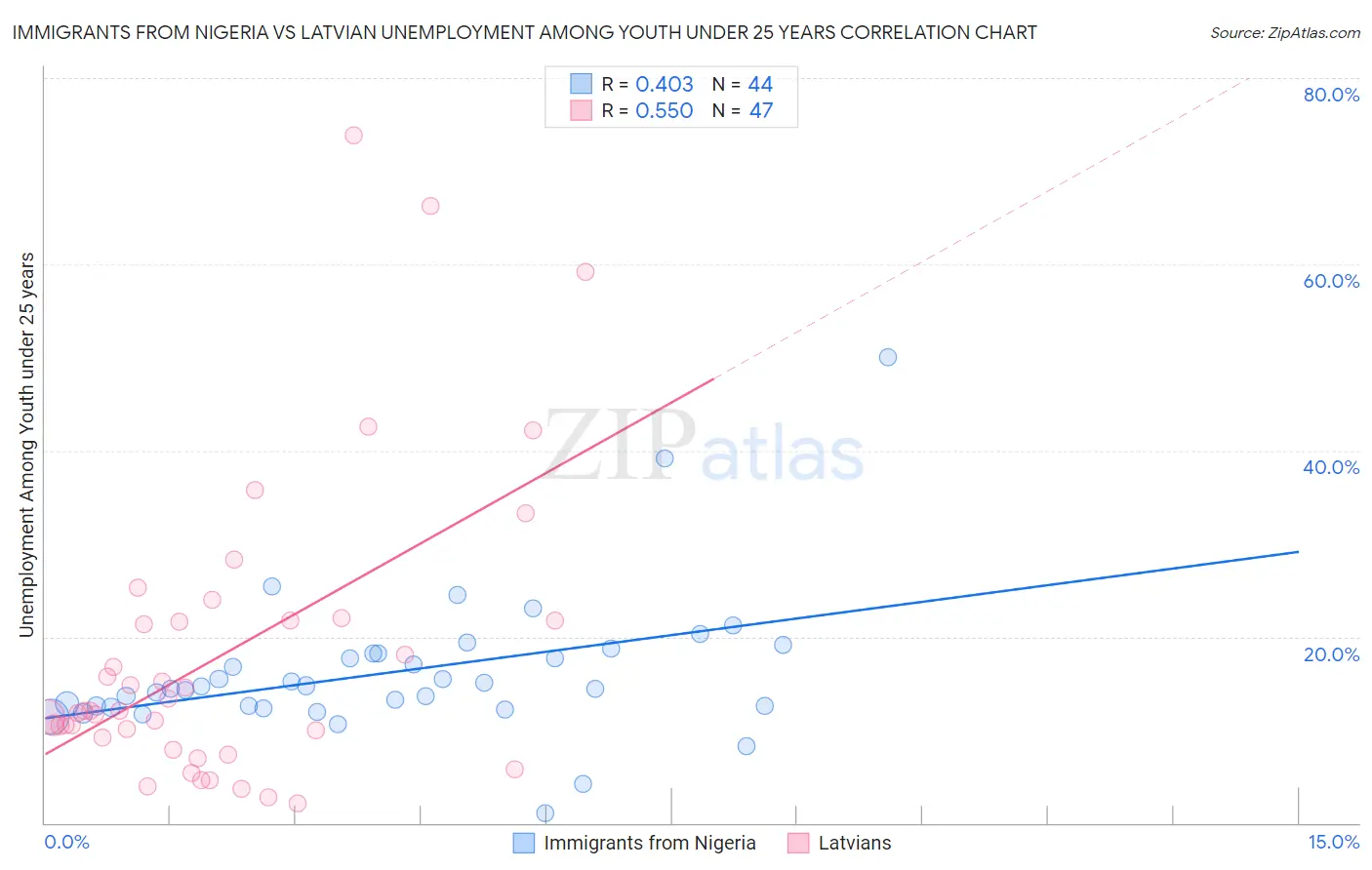 Immigrants from Nigeria vs Latvian Unemployment Among Youth under 25 years