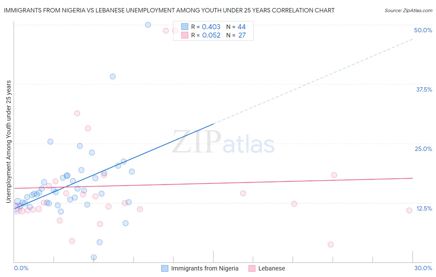 Immigrants from Nigeria vs Lebanese Unemployment Among Youth under 25 years