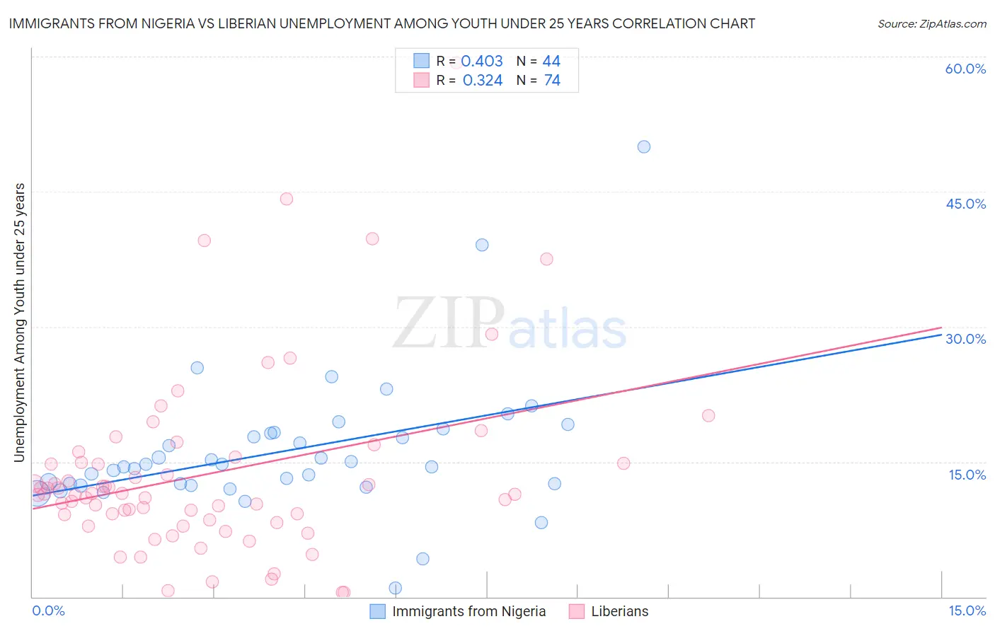 Immigrants from Nigeria vs Liberian Unemployment Among Youth under 25 years