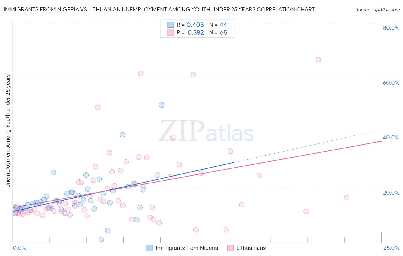 Immigrants from Nigeria vs Lithuanian Unemployment Among Youth under 25 years