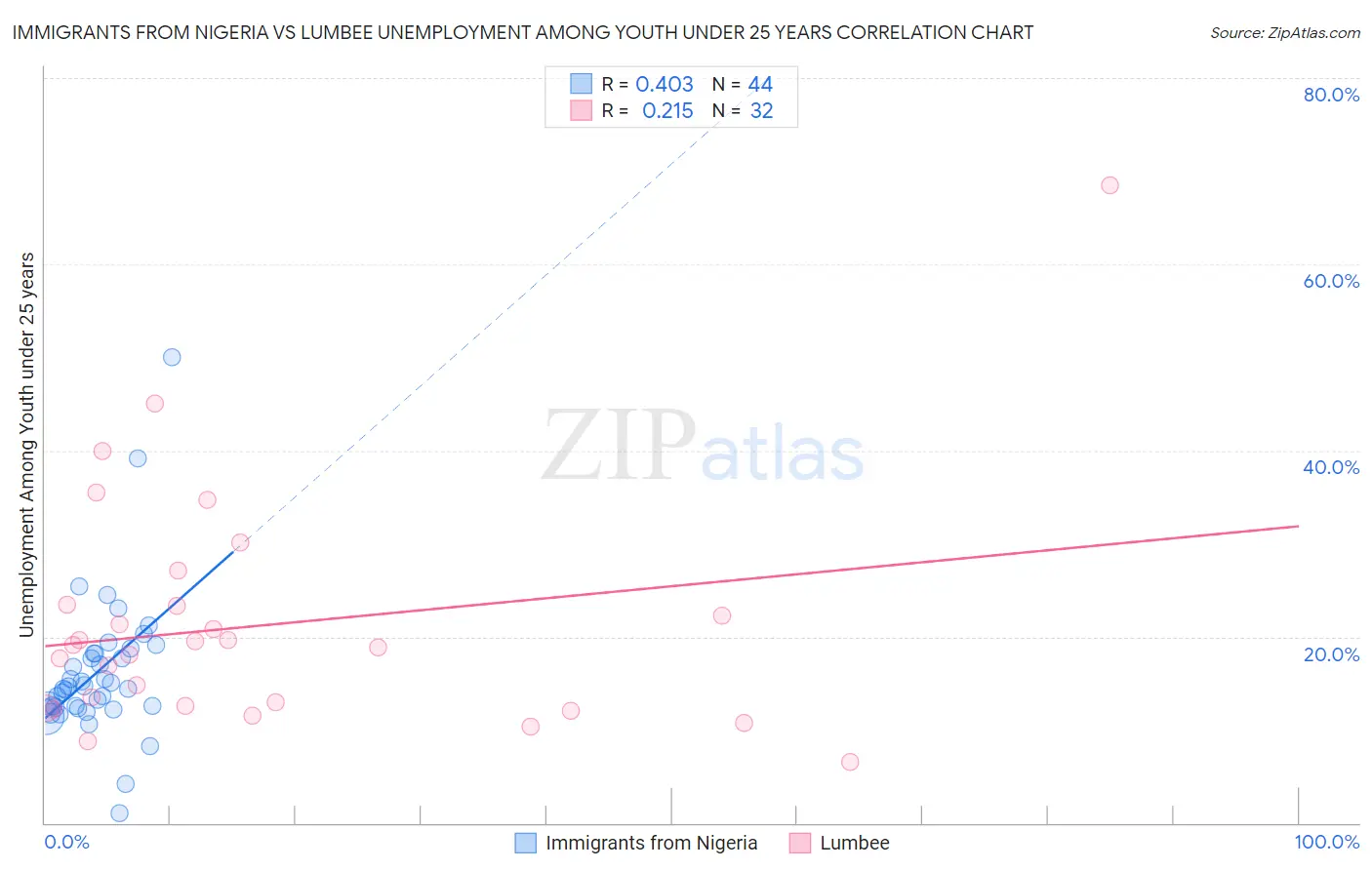 Immigrants from Nigeria vs Lumbee Unemployment Among Youth under 25 years