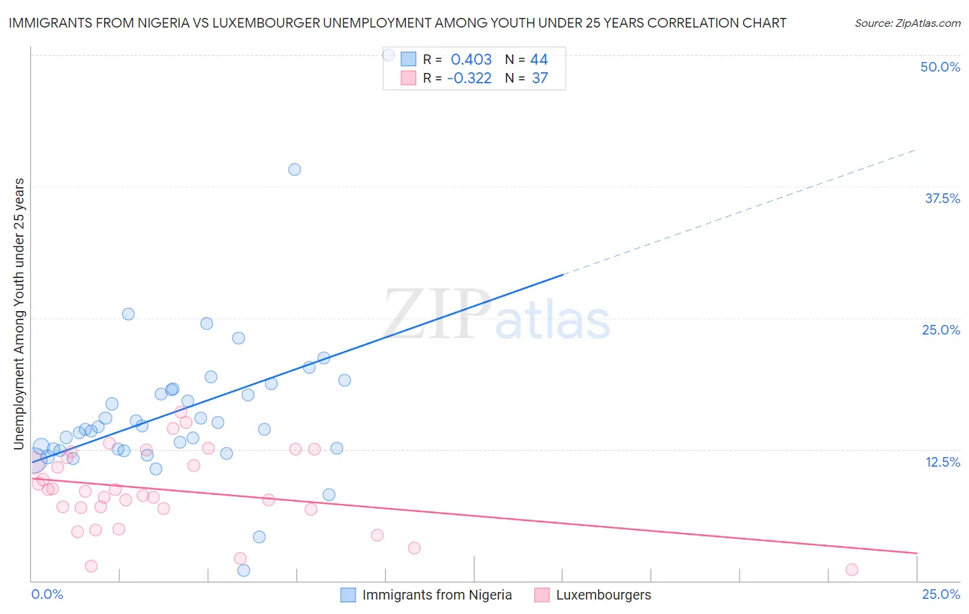 Immigrants from Nigeria vs Luxembourger Unemployment Among Youth under 25 years