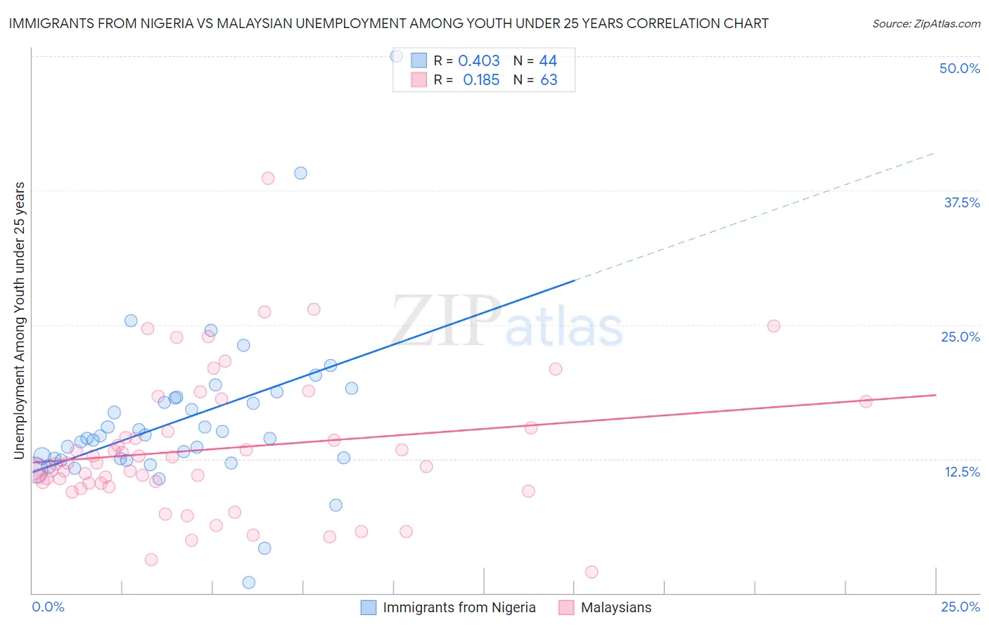 Immigrants from Nigeria vs Malaysian Unemployment Among Youth under 25 years