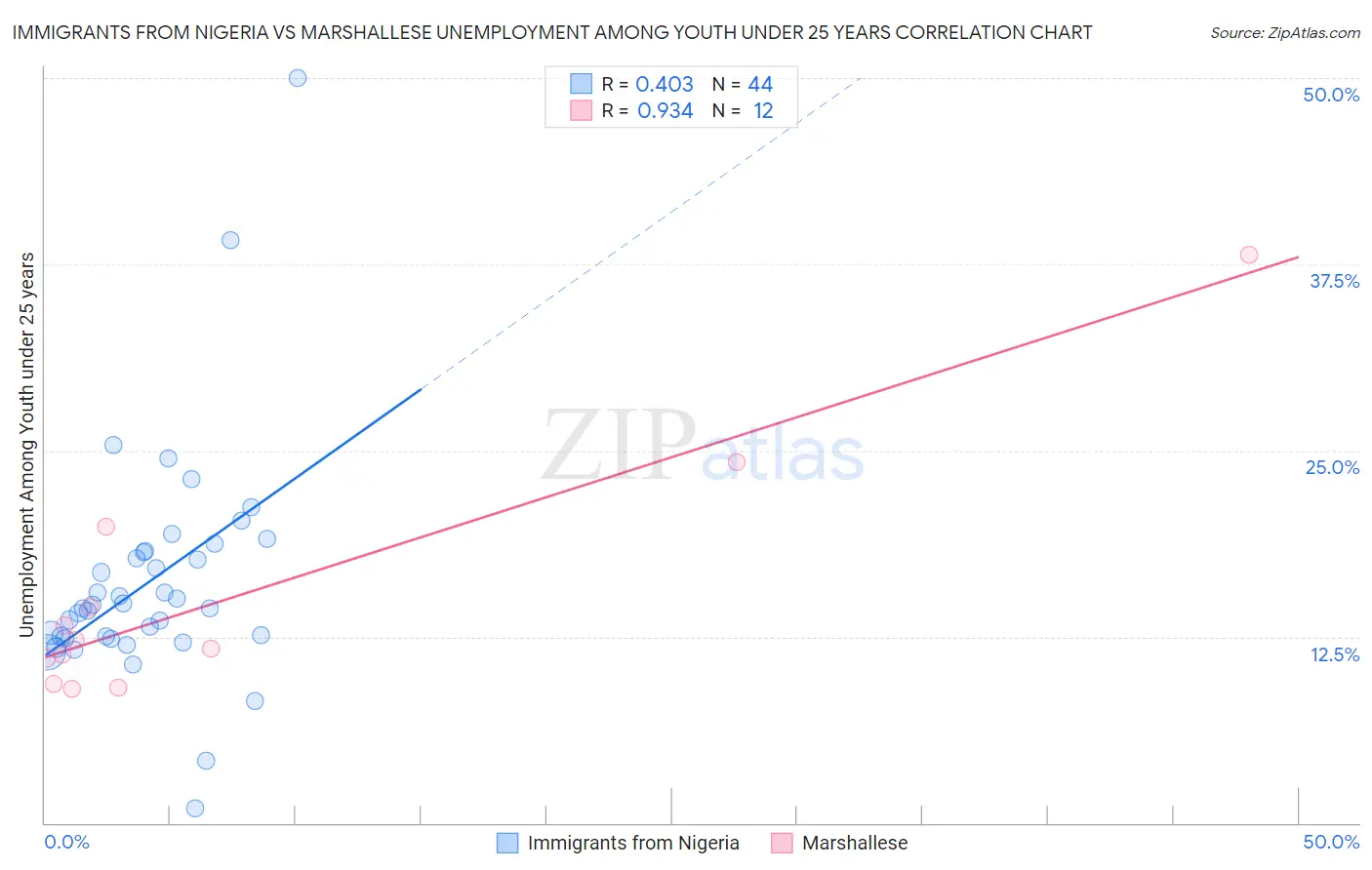 Immigrants from Nigeria vs Marshallese Unemployment Among Youth under 25 years