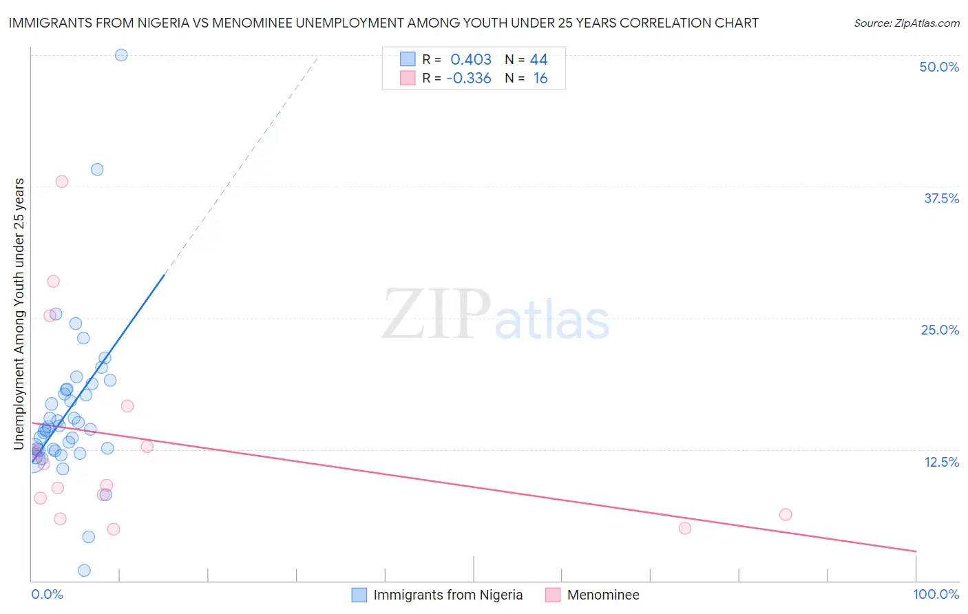 Immigrants from Nigeria vs Menominee Unemployment Among Youth under 25 years