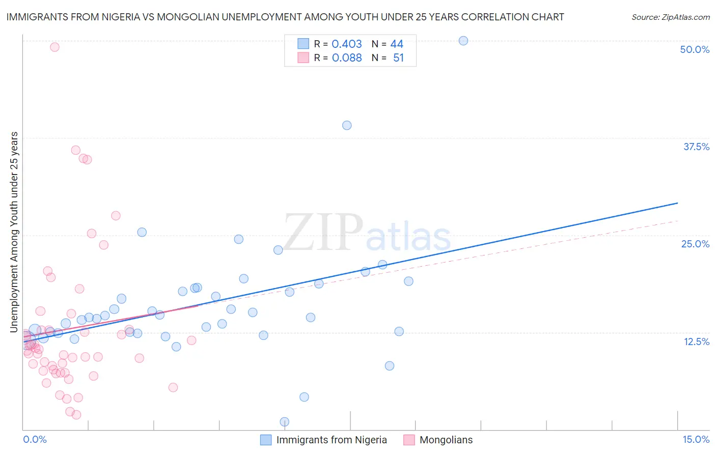 Immigrants from Nigeria vs Mongolian Unemployment Among Youth under 25 years